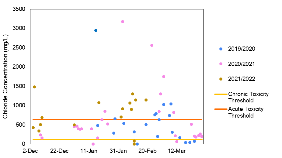 Graph showing results from Graham creek, differentiated by monitoring season. Most points are above the Acute toxicity threshold, and several are above the Chronic threshold. 