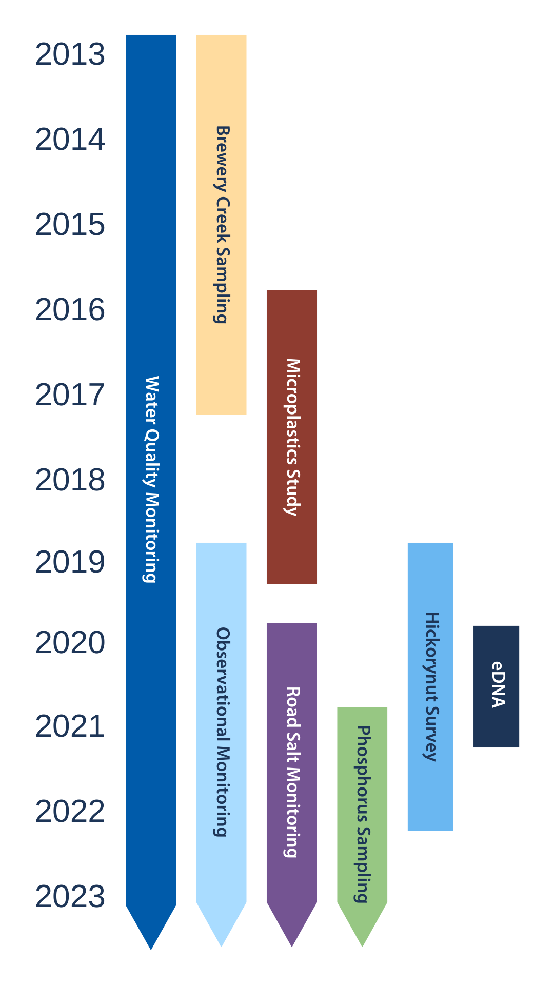 Community-based monitoring timeline