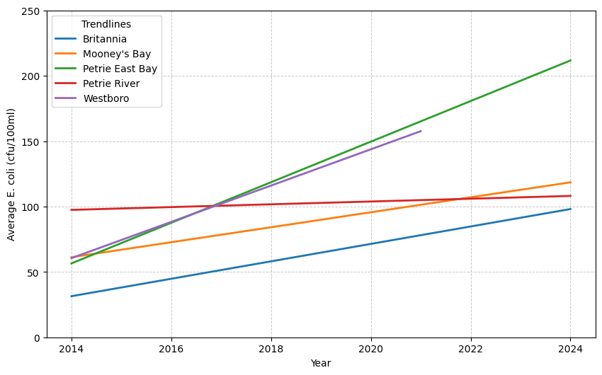Trendlines_2014_2024.png
